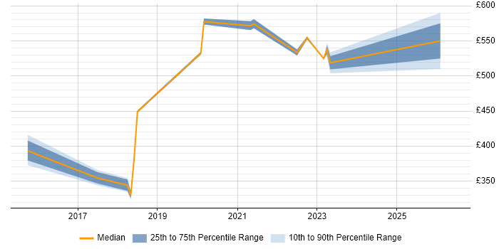 Contractor daily rate distribution trend for jobs in Nottingham citing Event-Driven Architecture