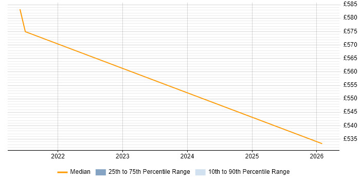 Contractor daily rate distribution trend for jobs in Nottingham citing Event-Driven Programming