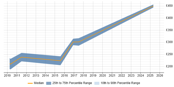 Contractor daily rate distribution trend for jobs in Nottingham citing Facebook