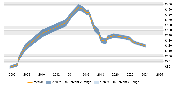 Contractor daily rate distribution trend for Field Engineer job vacancies in Nottingham Contractor daily rate distribution trend for Field Engineer job vacancies in Nottingham