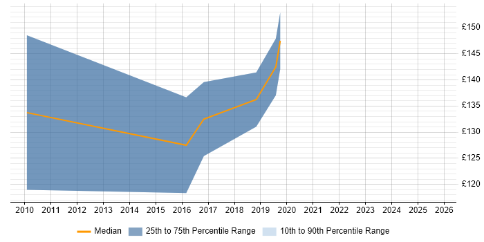 Contractor daily rate distribution trend for Field Hardware Engineer job vacancies in Nottingham