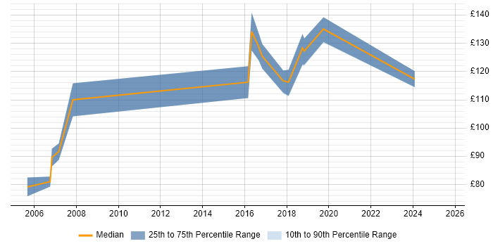 Contractor daily rate distribution trend for Field Service Engineer job vacancies in Nottingham Contractor daily rate distribution trend for Field Service Engineer job vacancies in Nottingham