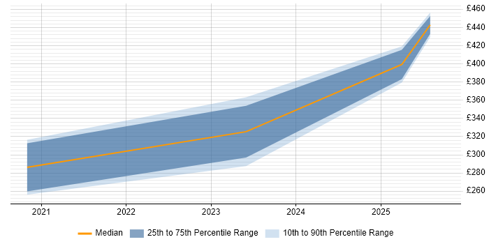 Contractor daily rate distribution trend for jobs in Nottingham citing Figma