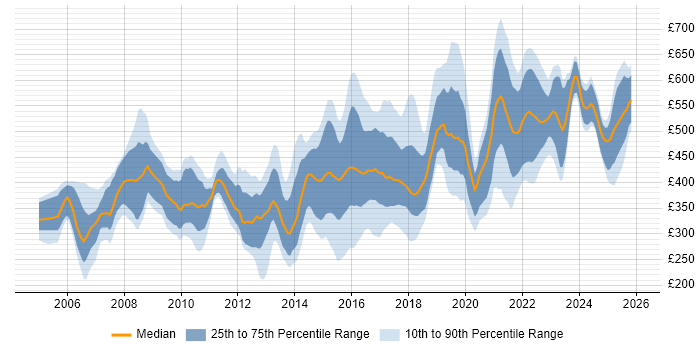 Contractor daily rate distribution trend for jobs in Nottingham citing Finance