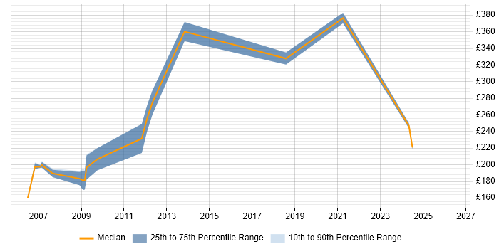 Contractor daily rate distribution trend for jobs in Nottingham citing Flash