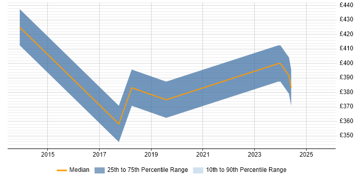 Contractor daily rate distribution trend for jobs in Nottingham citing FortiGate Contractor daily rate distribution trend for jobs in Nottingham citing FortiGate