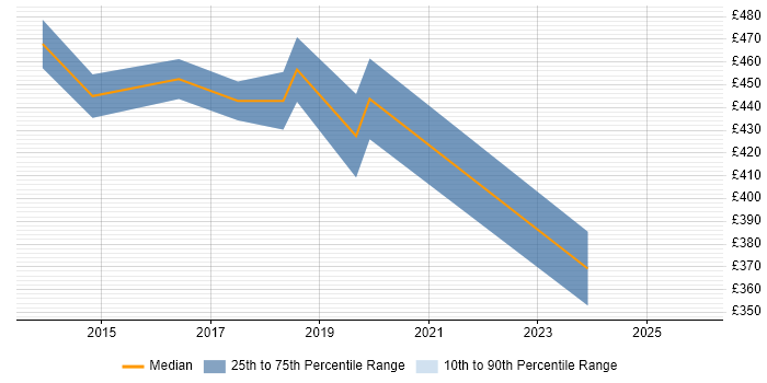 Contractor daily rate distribution trend for jobs in Nottingham citing Fortinet