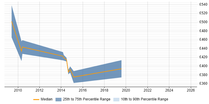 Contractor daily rate distribution trend for jobs in Nottingham citing Front Office