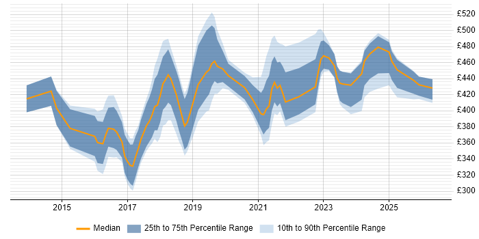 Contractor daily rate distribution trend for jobs in Nottingham citing Full-Stack Development