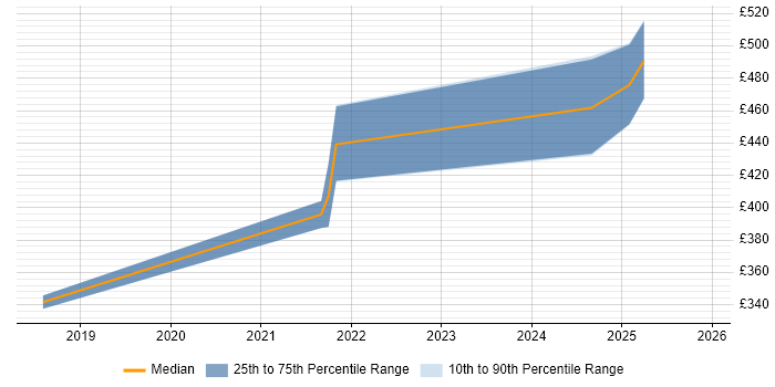 Contractor daily rate distribution trend for Full-Stack Engineer job vacancies in Nottingham