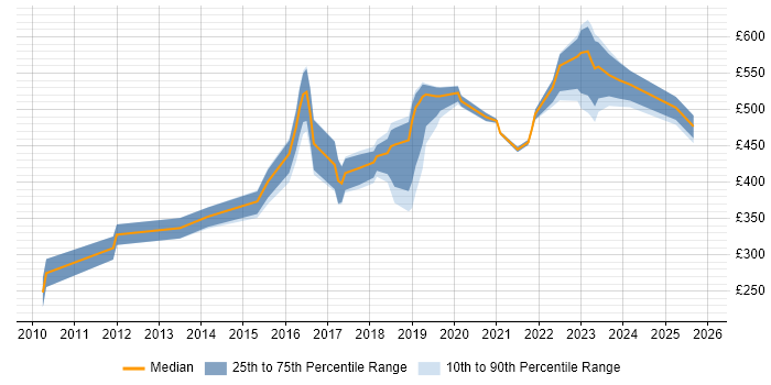 Contractor daily rate distribution trend for jobs in Nottingham citing Google