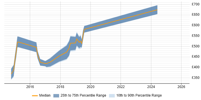 Contractor daily rate distribution trend for jobs in Nottingham citing Gradle