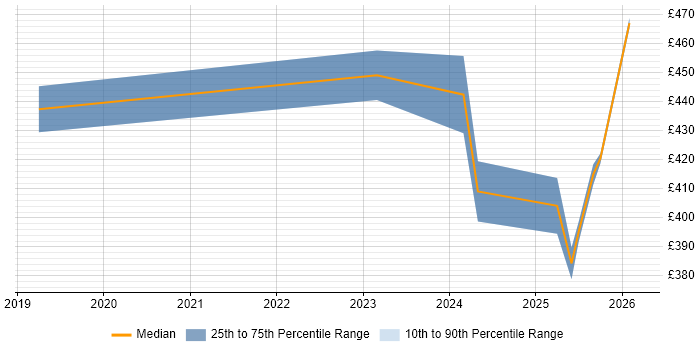 Contractor daily rate distribution trend for jobs in Nottingham citing GraphQL