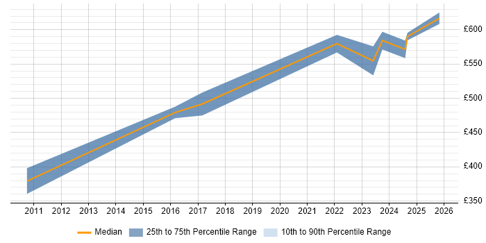 Contractor daily rate distribution trend for jobs in Nottingham citing GRC