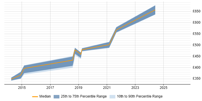 Contractor daily rate distribution trend for jobs in Nottingham citing Groovy