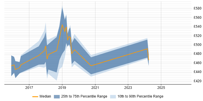 Contractor daily rate distribution trend for jobs in Nottingham citing Hadoop