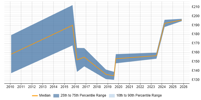 Contractor daily rate distribution trend for Hardware Engineer job vacancies in Nottingham