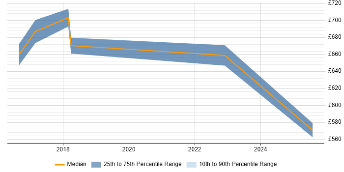 Contractor daily rate distribution trend for Head of IT job vacancies in Nottingham