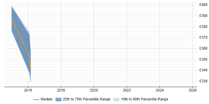 Contractor daily rate distribution trend for Healthcare Business Analyst job vacancies in Nottingham