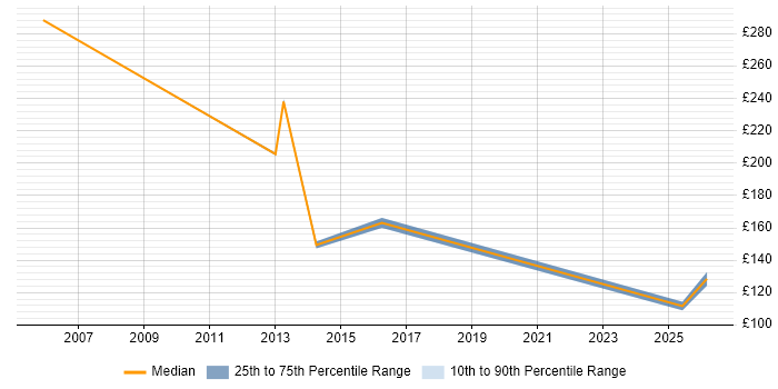 Contractor daily rate distribution trend for Help Desk Analyst job vacancies in Nottingham