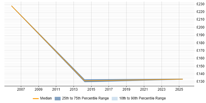 Contractor daily rate distribution trend for Help Desk Support Analyst job vacancies in Nottingham