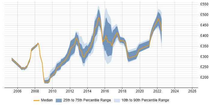 Contractor daily rate distribution trend for jobs in Nottingham citing HP
