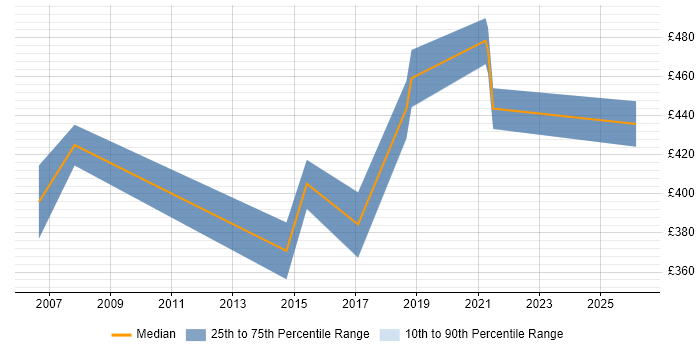 Contractor daily rate distribution trend for HR Analyst job vacancies in Nottingham