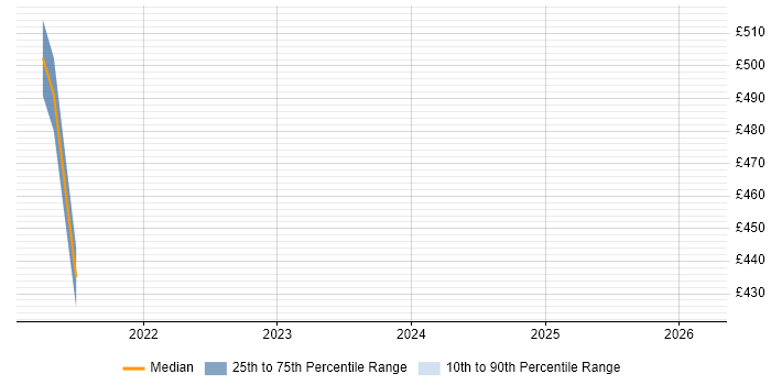 Contractor daily rate distribution trend for HR Data Analyst job vacancies in Nottingham