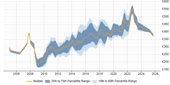Contractor daily rate distribution trend for jobs in Nottingham citing HTML