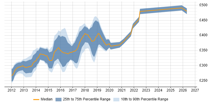 Contractor daily rate distribution trend for jobs in Nottingham citing HTML5