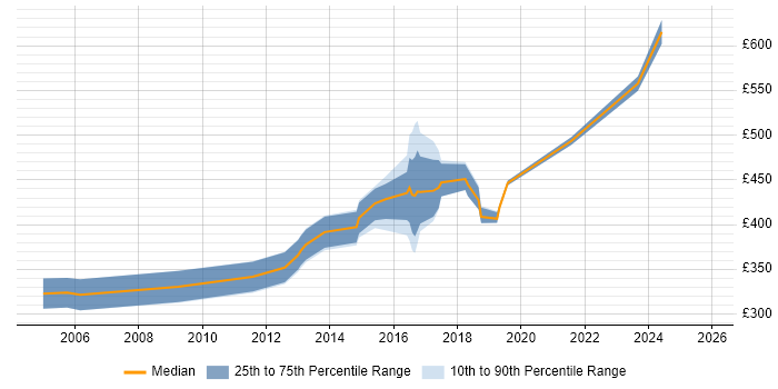 Contractor daily rate distribution trend for jobs in Nottingham citing HTTP