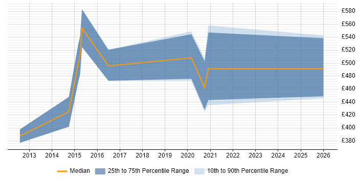 Contractor daily rate distribution trend for jobs in Nottingham citing Hudson