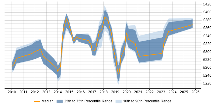 Contractor daily rate distribution trend for jobs in Nottingham citing Hyper-V