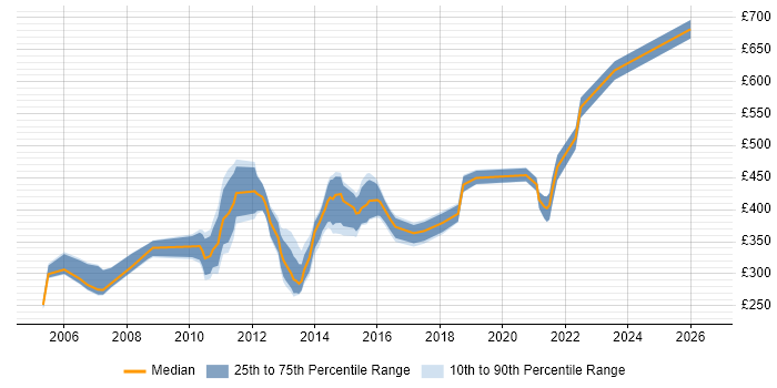 Contractor daily rate distribution trend for jobs in Nottingham citing IBM