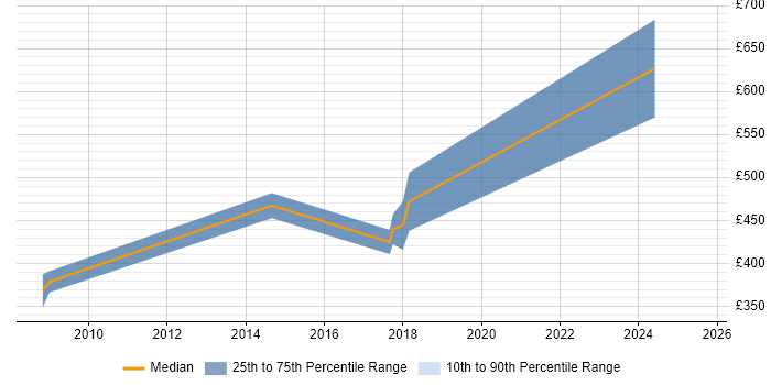 Contractor daily rate distribution trend for ICT Manager job vacancies in Nottingham Contractor daily rate distribution trend for ICT Manager job vacancies in Nottingham