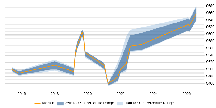 Contractor daily rate distribution trend for jobs in Nottingham citing Identity Access Management