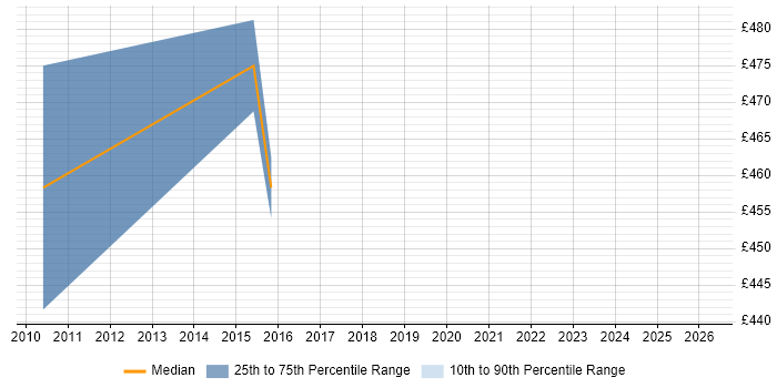 Contractor daily rate distribution trend for Identity Management Consultant job vacancies in Nottingham