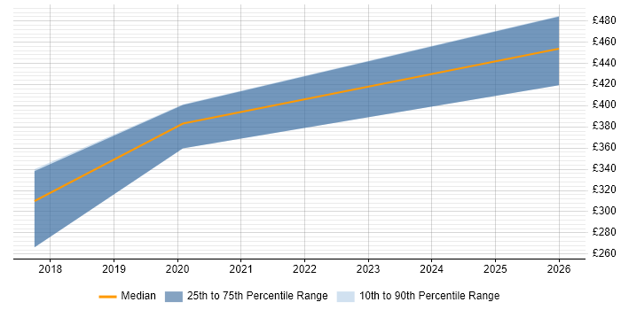 Contractor daily rate distribution trend for jobs in Nottingham citing IFS