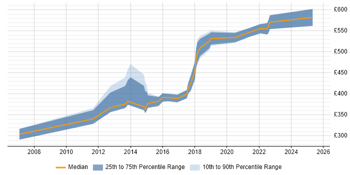 Contractor daily rate distribution trend for jobs in Nottingham citing Impact Assessments