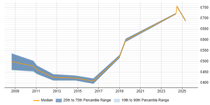 Contractor daily rate distribution trend for Implementation Consultant job vacancies in Nottingham