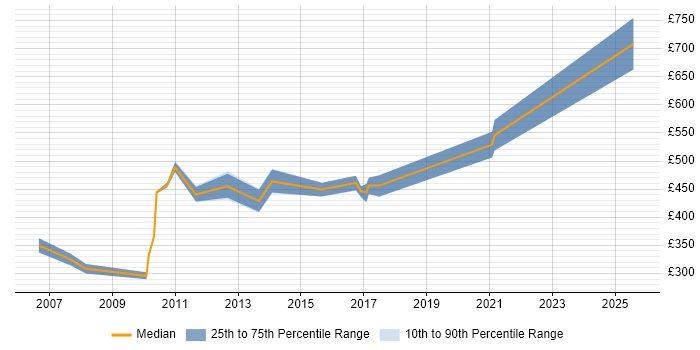 Contractor daily rate distribution trend for Implementation Manager job vacancies in Nottingham