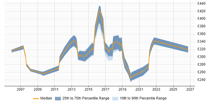 Contractor daily rate distribution trend for jobs in Nottingham citing Incident Management
