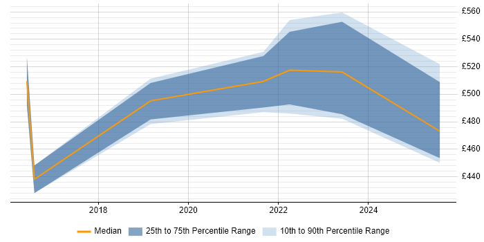 Contractor daily rate distribution trend for jobs in Nottingham citing Incident Response