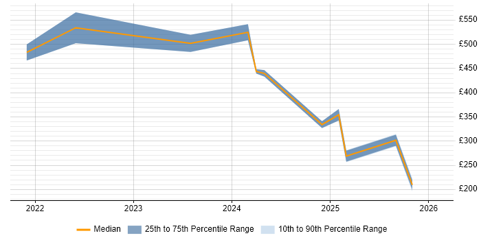 Contractor daily rate distribution trend for jobs in Nottingham citing Inclusion and Diversity