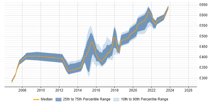 Contractor daily rate distribution trend for jobs in Nottingham citing Influencing Skills