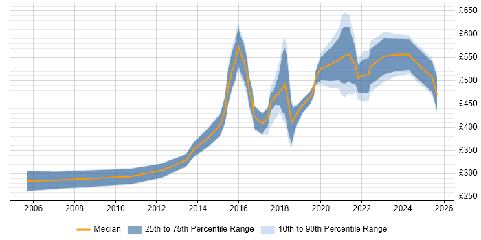 Contractor daily rate distribution trend for jobs in Nottingham citing Information Security