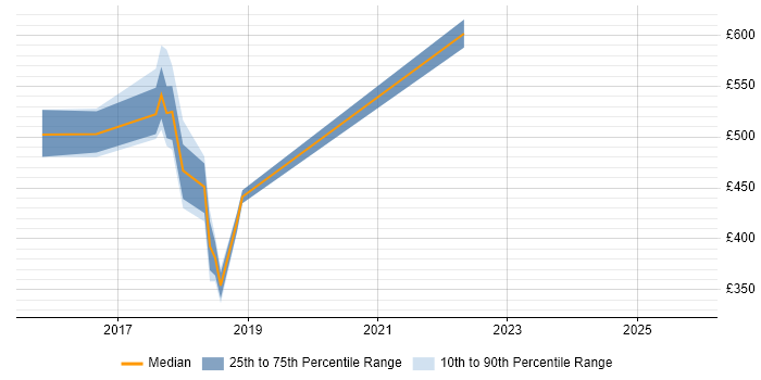Contractor daily rate distribution trend for jobs in Nottingham citing Infrastructure Automation