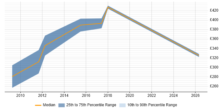 Contractor daily rate distribution trend for Infrastructure Consultant job vacancies in Nottingham