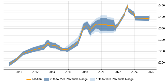 Contractor daily rate distribution trend for Infrastructure Engineer job vacancies in Nottingham