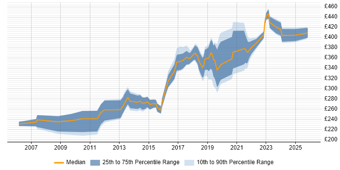 Contractor daily rate distribution trend for jobs in Nottingham citing Infrastructure Engineering